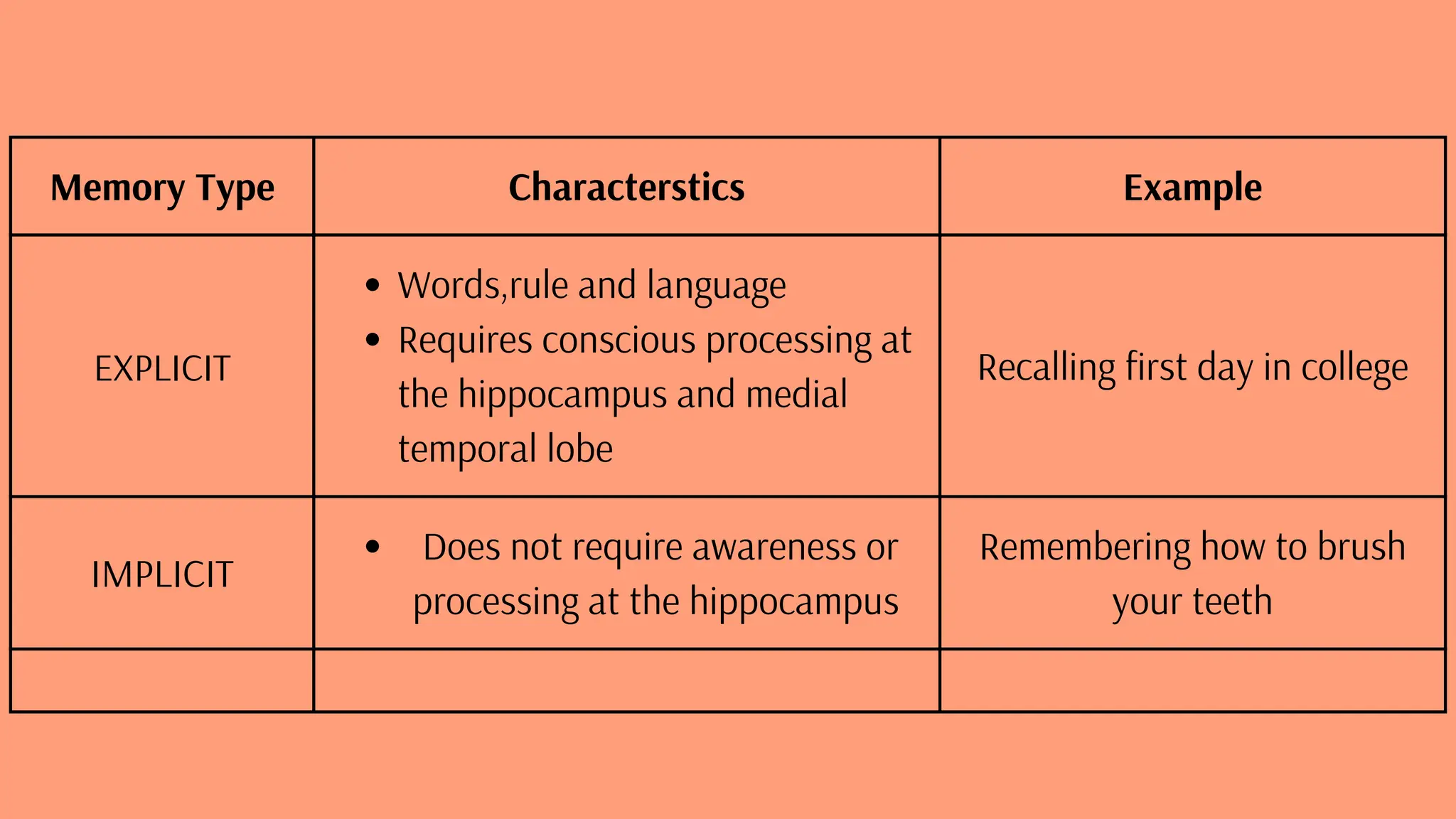 Memory Type Characterstics Example
EXPLICIT
Words,rule and language
Requires conscious processing at
the hippocampus and medial
temporal lobe
Recalling first day in college
IMPLICIT
Does not require awareness or
processing at the hippocampus
Remembering how to brush
your teeth
 