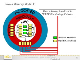 Java's Memory Model 2

                                     
                                          Click to edit the outline text
                                          format
                                           
                                                Second Outline Level
                                                  −   Third Outline Level
                                                         
                                                             Fourth Outline Level
                                                                 −
                                                         Fifth Outline
                                                         Level
                                                       − Sixth Outline
                                                         Level
                                                       − Seventh Outline
                                                         Level
                                                       − Eighth Outline
                                                         Level
                                     − Ninth Outline LevelClick to edit
                                       first level
                                         • Second level
                                         • Third level
             www.exoplatform.com - Copyright 2012 eXo Platform
                                                  • Fourth level
                                                                                    6
 