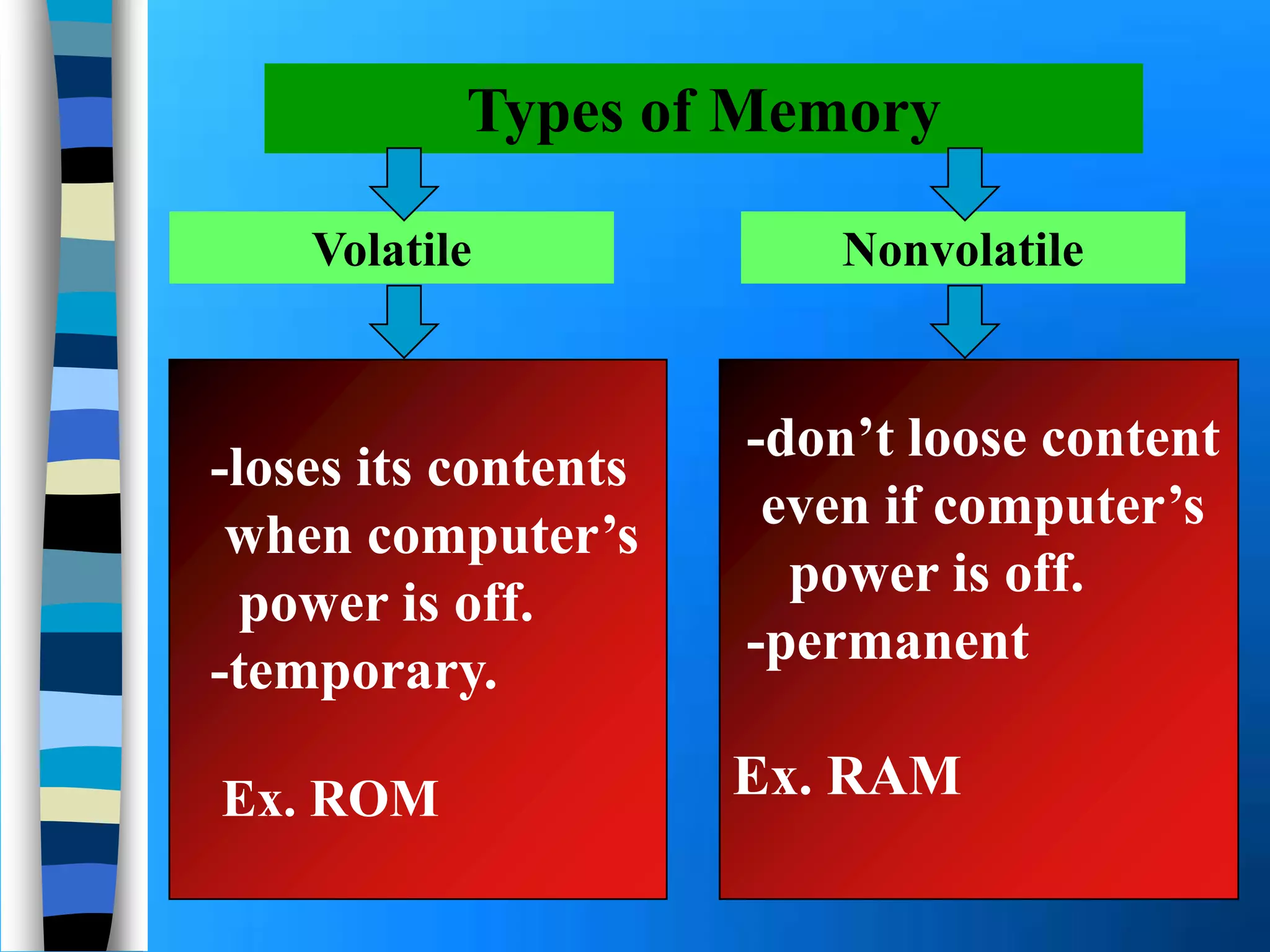 Types of Memory
-loses its contents
when computer’s
power is off.
-temporary.
Ex. ROM
-don’t loose content
even if computer’s
power is off.
-permanent
Ex. RAM
Volatile Nonvolatile
 