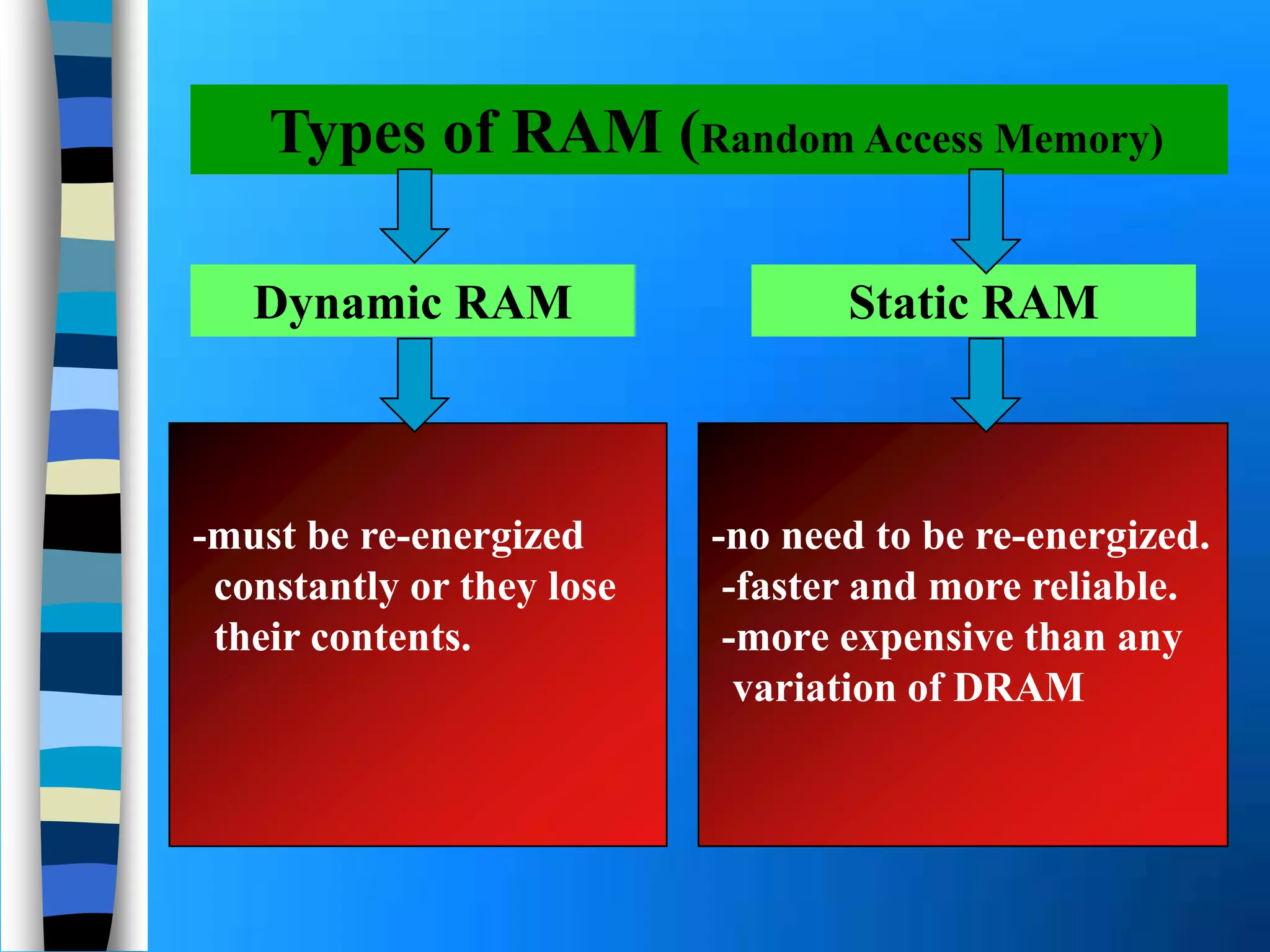 -must be re-energized
constantly or they lose
their contents.
Types of RAM (Random Access Memory)
Dynamic RAM Static RAM
-no need to be re-energized.
-faster and more reliable.
-more expensive than any
variation of DRAM
 