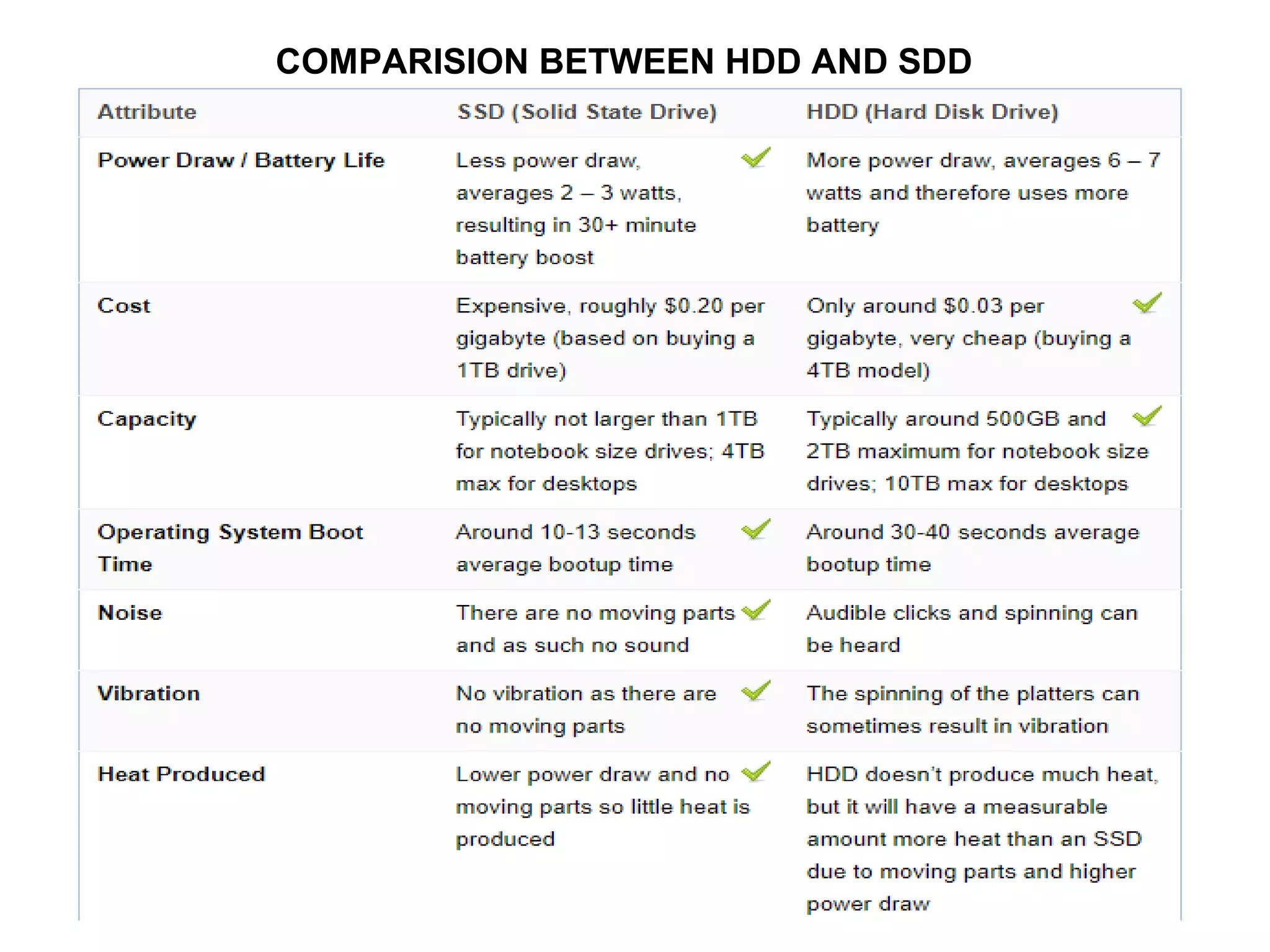 COMPARISION BETWEEN HDD AND SDD
 