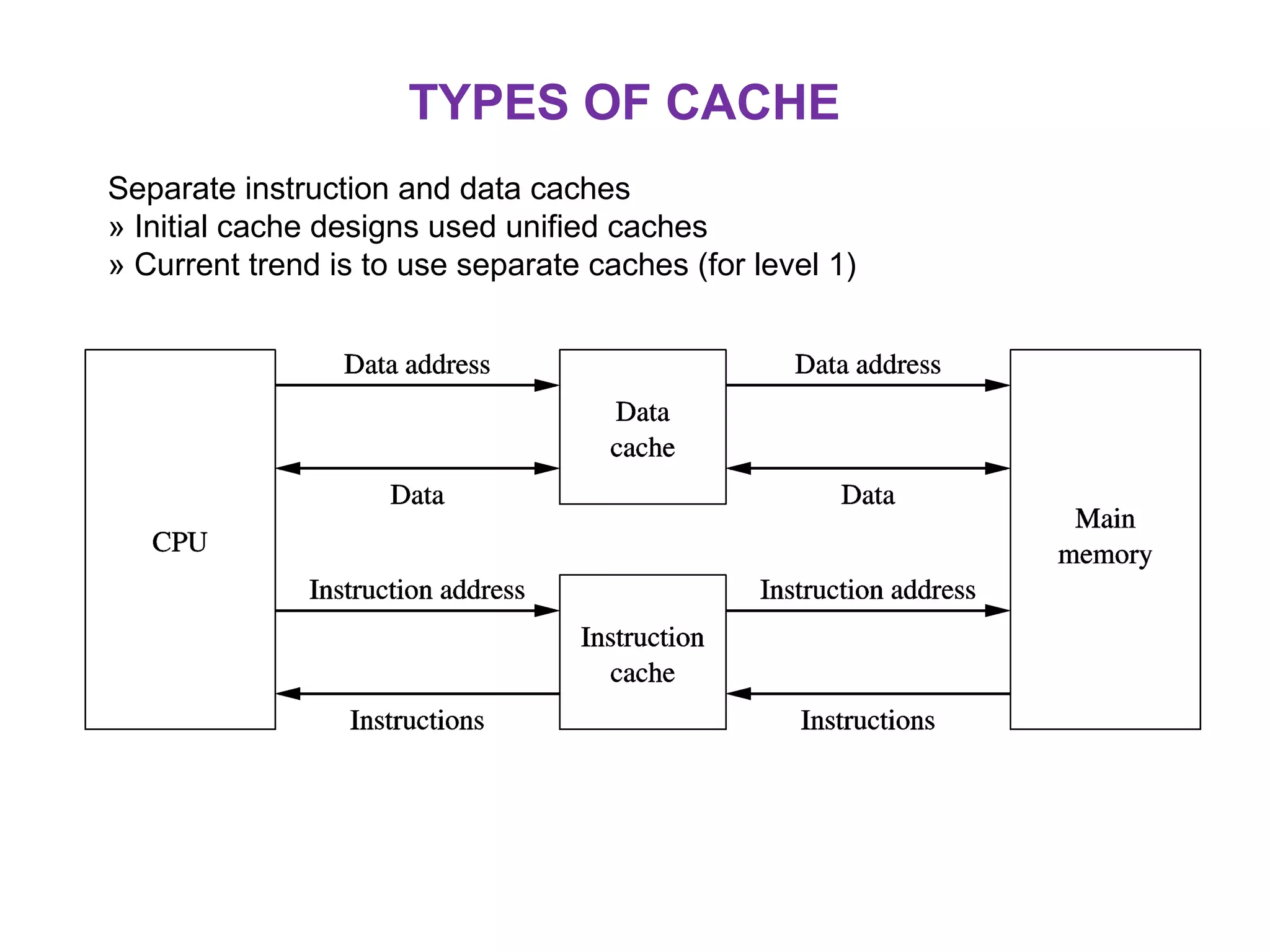 TYPES OF CACHE
Separate instruction and data caches
» Initial cache designs used unified caches
» Current trend is to use separate caches (for level 1)
 