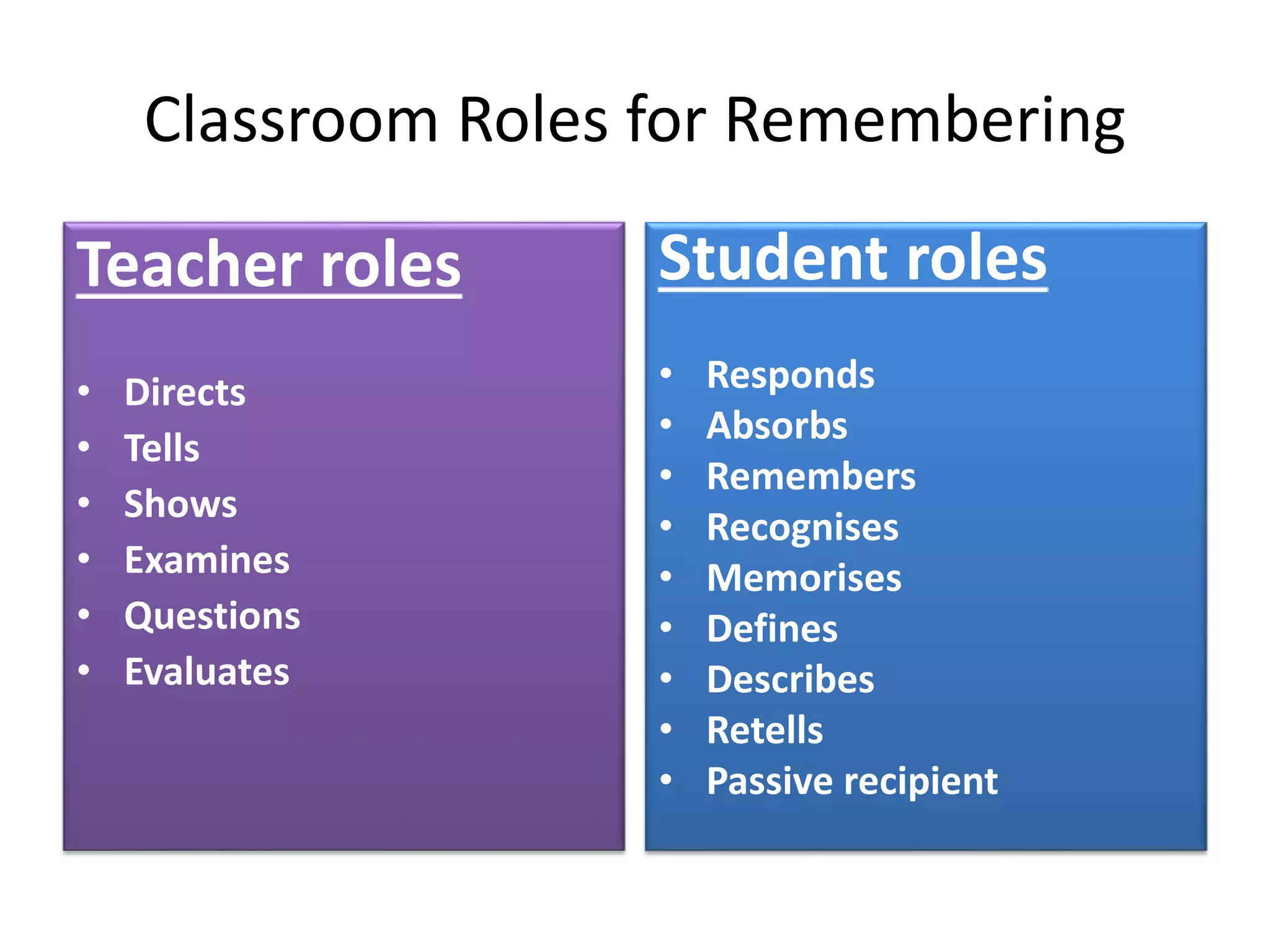 Classroom Roles for Remembering
Teacher roles
• Directs
• Tells
• Shows
• Examines
• Questions
• Evaluates
Student roles
• Responds
• Absorbs
• Remembers
• Recognises
• Memorises
• Defines
• Describes
• Retells
• Passive recipient
 
