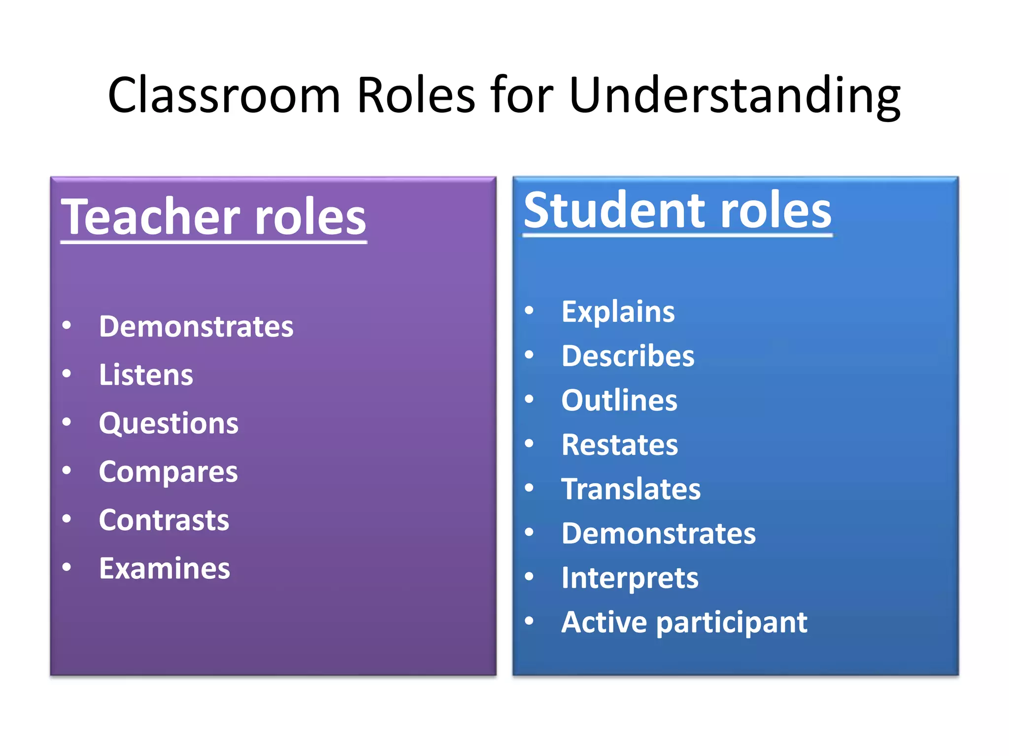 Classroom Roles for Understanding
Teacher roles
• Demonstrates
• Listens
• Questions
• Compares
• Contrasts
• Examines
Student roles
• Explains
• Describes
• Outlines
• Restates
• Translates
• Demonstrates
• Interprets
• Active participant
 