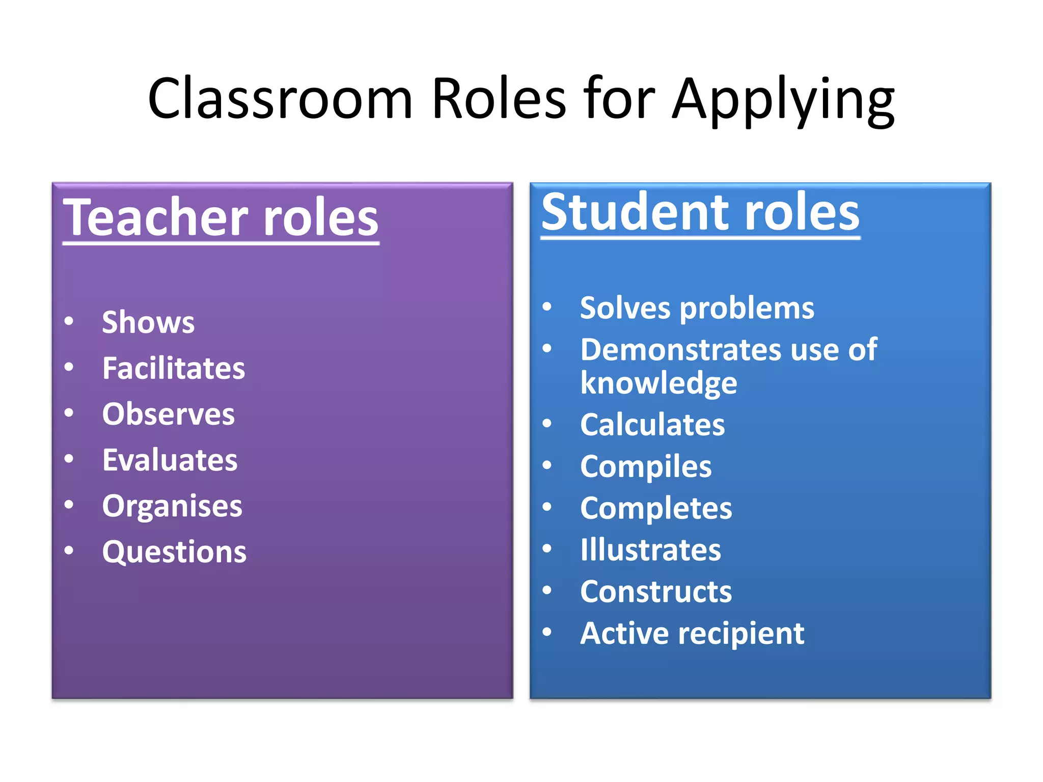 Classroom Roles for Applying
Teacher roles
• Shows
• Facilitates
• Observes
• Evaluates
• Organises
• Questions
Student roles
• Solves problems
• Demonstrates use of
knowledge
• Calculates
• Compiles
• Completes
• Illustrates
• Constructs
• Active recipient
 