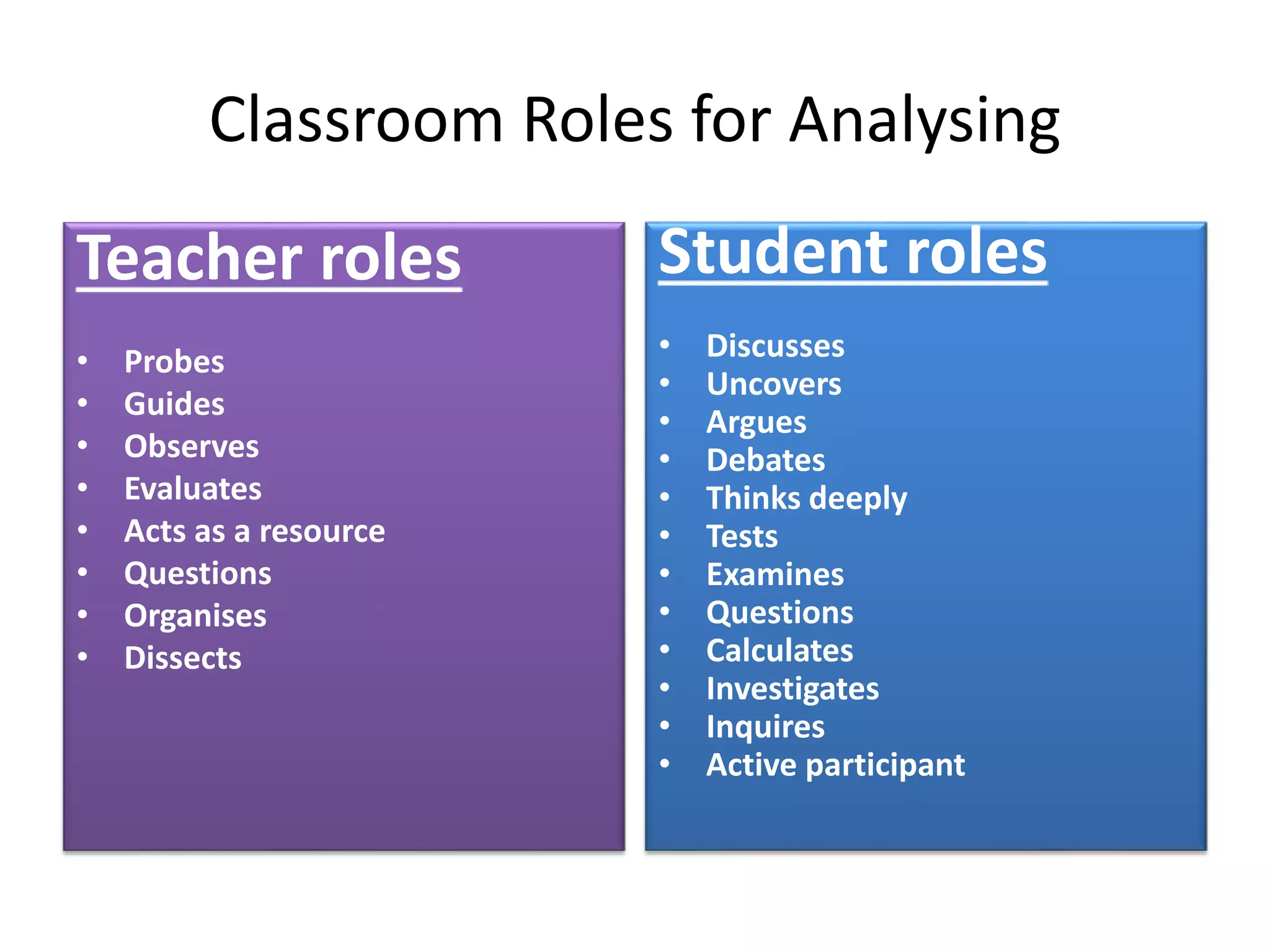 Classroom Roles for Analysing
Teacher roles
• Probes
• Guides
• Observes
• Evaluates
• Acts as a resource
• Questions
• Organises
• Dissects
Student roles
• Discusses
• Uncovers
• Argues
• Debates
• Thinks deeply
• Tests
• Examines
• Questions
• Calculates
• Investigates
• Inquires
• Active participant
 