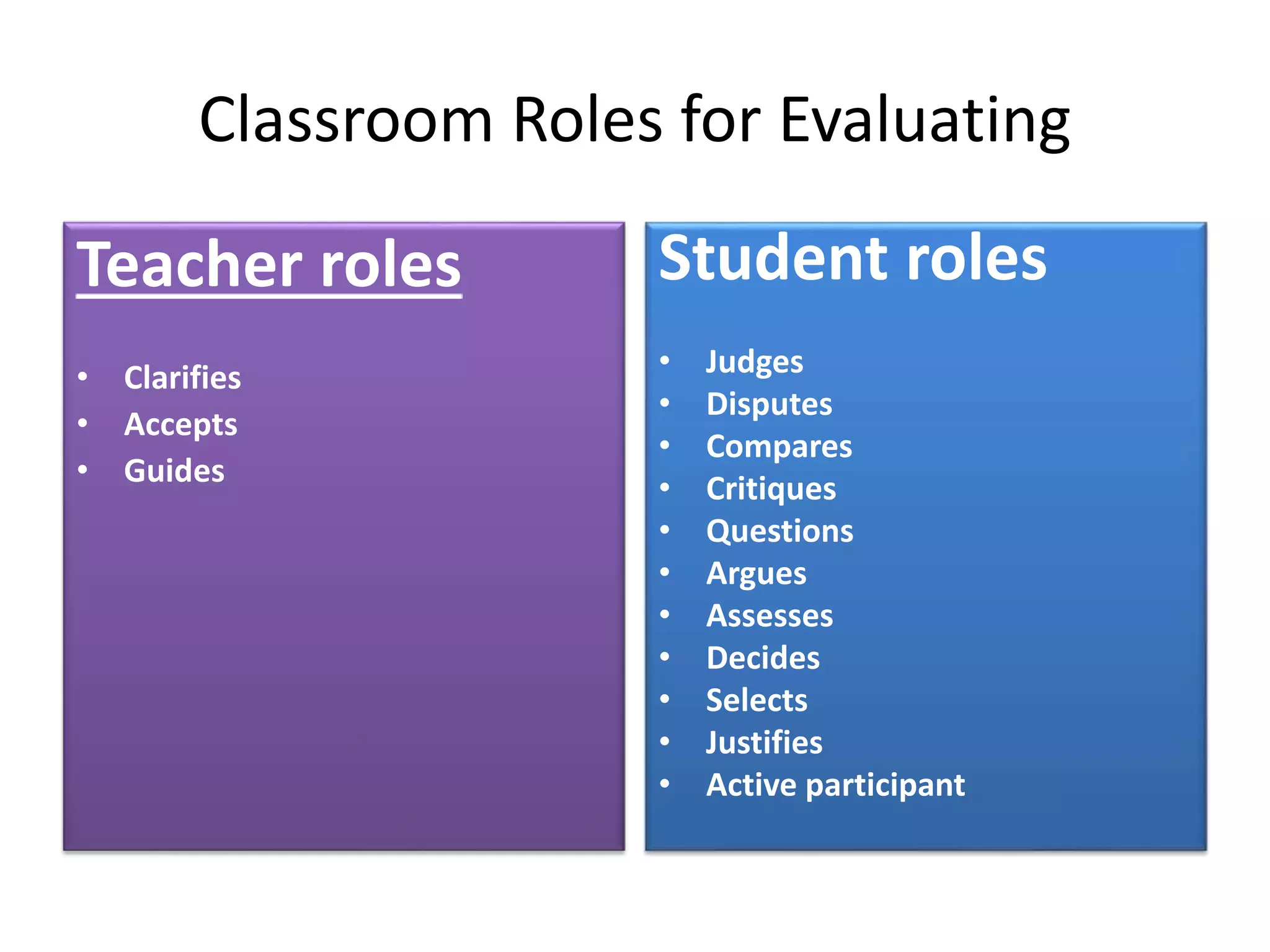 Classroom Roles for Evaluating
Teacher roles
• Clarifies
• Accepts
• Guides
Student roles
• Judges
• Disputes
• Compares
• Critiques
• Questions
• Argues
• Assesses
• Decides
• Selects
• Justifies
• Active participant
 