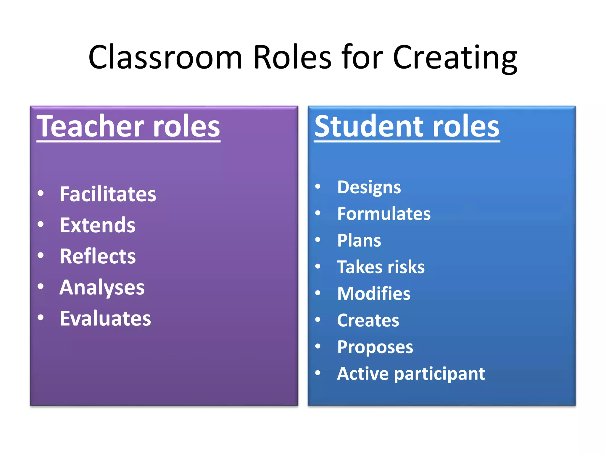 Classroom Roles for Creating
Teacher roles
• Facilitates
• Extends
• Reflects
• Analyses
• Evaluates
Student roles
• Designs
• Formulates
• Plans
• Takes risks
• Modifies
• Creates
• Proposes
• Active participant
 