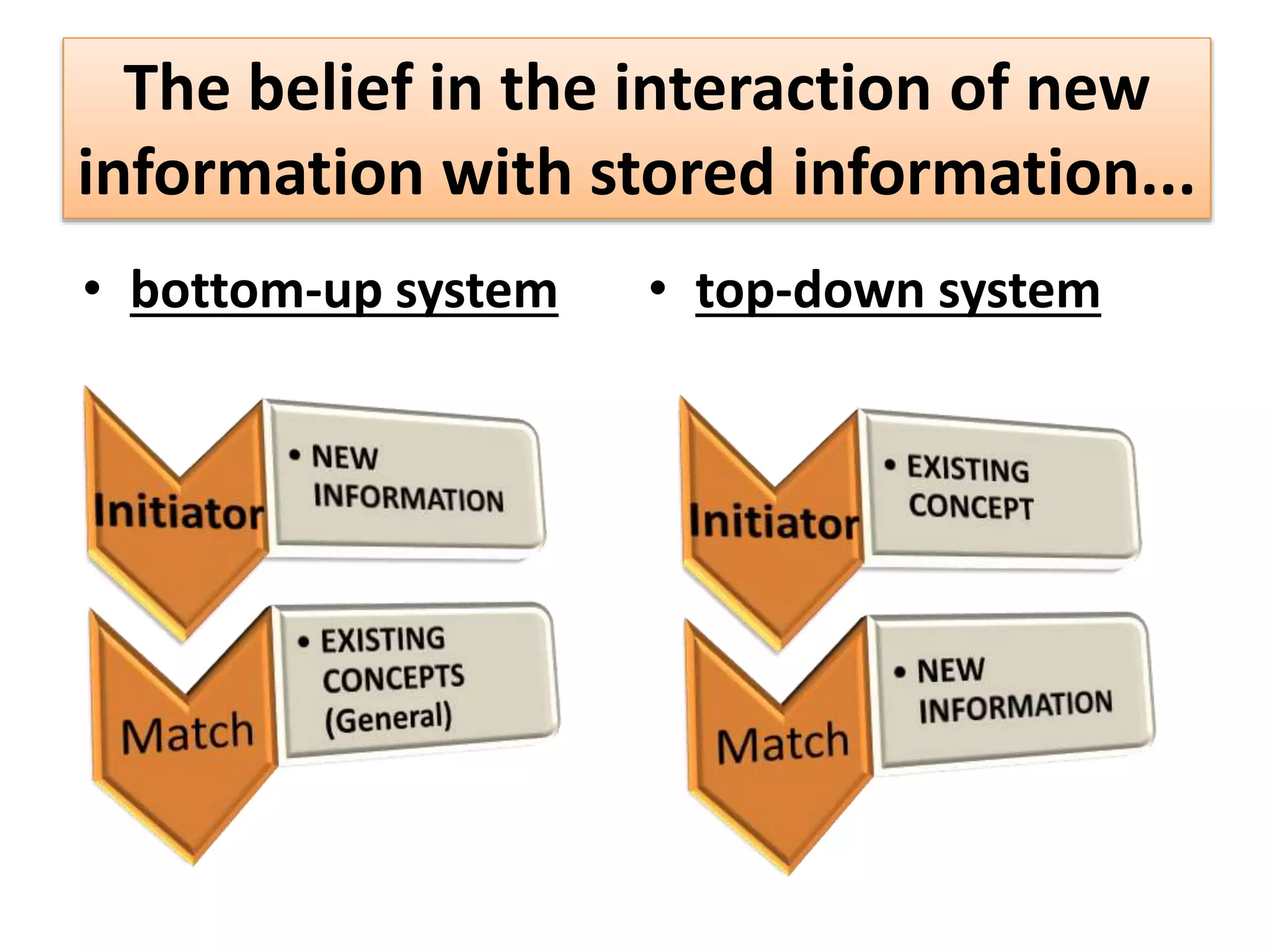 The belief in the interaction of new
information with stored information...
• bottom-up system • top-down system
 