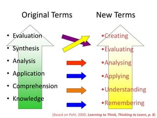 Original Terms New Terms
• Evaluation
• Synthesis
• Analysis
• Application
• Comprehension
• Knowledge
•Creating
•Evaluating
•Analysing
•Applying
•Understanding
•Remembering
(Based on Pohl, 2000, Learning to Think, Thinking to Learn, p. 8)
 