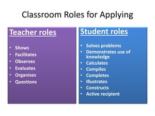 Classroom Roles for Applying
Teacher roles
• Shows
• Facilitates
• Observes
• Evaluates
• Organises
• Questions
Student roles
• Solves problems
• Demonstrates use of
knowledge
• Calculates
• Compiles
• Completes
• Illustrates
• Constructs
• Active recipient
 