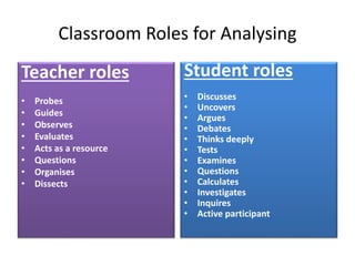 Classroom Roles for Analysing
Teacher roles
• Probes
• Guides
• Observes
• Evaluates
• Acts as a resource
• Questions
• Organises
• Dissects
Student roles
• Discusses
• Uncovers
• Argues
• Debates
• Thinks deeply
• Tests
• Examines
• Questions
• Calculates
• Investigates
• Inquires
• Active participant
 