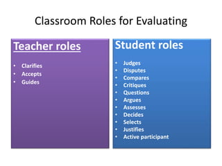 Classroom Roles for Evaluating
Teacher roles
• Clarifies
• Accepts
• Guides
Student roles
• Judges
• Disputes
• Compares
• Critiques
• Questions
• Argues
• Assesses
• Decides
• Selects
• Justifies
• Active participant
 