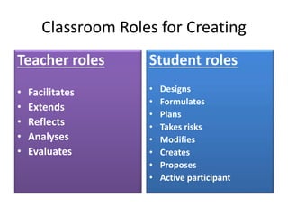 Classroom Roles for Creating
Teacher roles
• Facilitates
• Extends
• Reflects
• Analyses
• Evaluates
Student roles
• Designs
• Formulates
• Plans
• Takes risks
• Modifies
• Creates
• Proposes
• Active participant
 