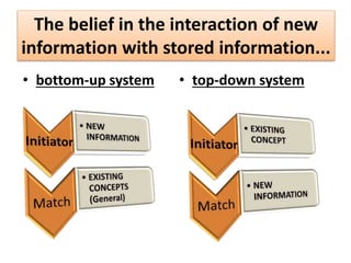 The belief in the interaction of new
information with stored information...
• bottom-up system • top-down system
 