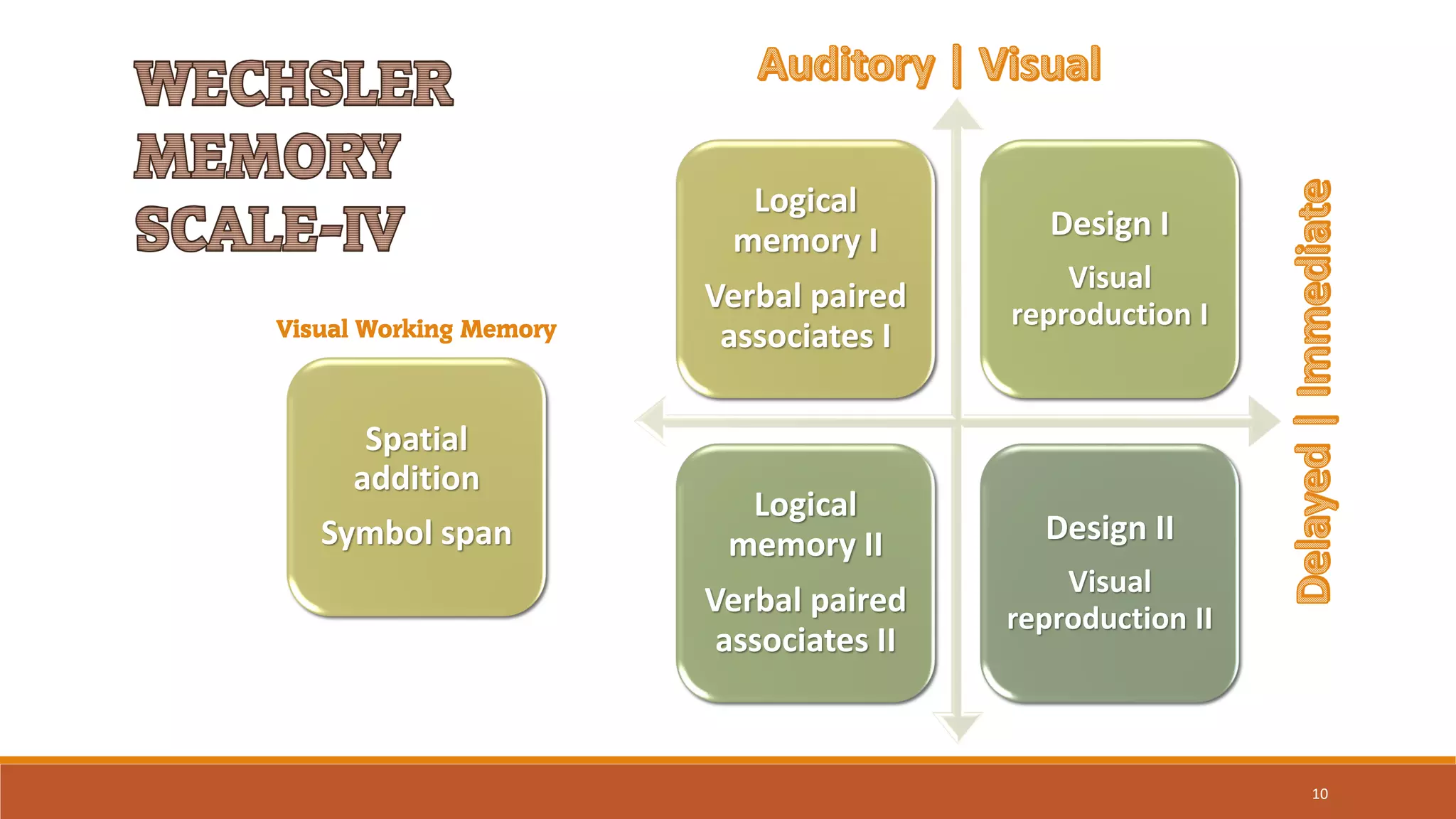 Logical
memory I
Verbal paired
associates I
Design I
Visual
reproduction I
Logical
memory II
Verbal paired
associates II
Design II
Visual
reproduction II
Visual Working Memory
Spatial
addition
Symbol span
10
 