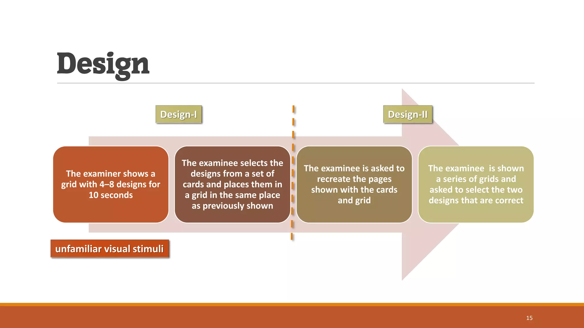 Design
The examiner shows a
grid with 4–8 designs for
10 seconds
The examinee selects the
designs from a set of
cards and places them in
a grid in the same place
as previously shown
The examinee is asked to
recreate the pages
shown with the cards
and grid
The examinee is shown
a series of grids and
asked to select the two
designs that are correct
Design-II
unfamiliar visual stimuli
Design-I
15
 