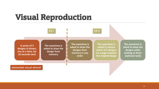 Visual Reproduction
A series of 5
designs is shown,
one at a time, for
10 seconds each
The examinee is
asked to draw the
design from
memory
The examinee is
asked to draw the
designs from
memory in any
order
The examinee is
asked to choose
which of 6 designs
on a page matches
the original design
The examinee is
asked to draw the
designs while
looking at them
(optional task)
VR-I VR-II
nonverbal visual stimuli
14
 