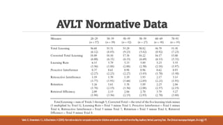 AVLT Normative Data
Vakil,E.,Greenstein, Y.J.,& Blachstein,H.(2010).Normativedataforcompositescoresforchildrenandadultsderived fromtheReyAuditoryVerbal LearningTest. TheClinicalneuropsychologist,244,662-77.22
 