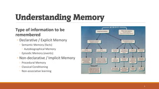 Understanding Memory
Type of information to be
remembered
◦ Declarative / Explicit Memory
◦ Semantic Memory (facts)
◦ Autobiographical Memory
◦ Episodic Memory (events)
◦ Non-declarative / Implicit Memory
◦ Procedural Memory
◦ Classical Conditioning
◦ Non-associative learning
5
 