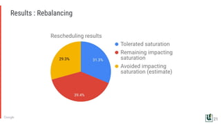 Results : Rebalancing
21
 