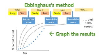 Study Test Study Test
Record the
score
Record the
score
Study Test
Record the
score
. . . Until
100%
correct
TRIAL 1 TRIAL 2 TRIAL 3 TRIAL . . .
%correctontest
Trial
 
