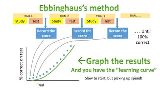 Study Test Study Test
Record the
score
Record the
score
Study Test
Record the
score
. . . Until
100%
correct
TRIAL 1 TRIAL 2 TRIAL 3 TRIAL . . .
%correctontest
Trial
Slow to start, but picking up speed!
 