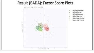 Result (BADA): Factor Score Plots
Component 1 Inertia: 75.80%
Component2Inertia:16.46%
 