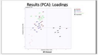 Results (PCA): Loadings
BFI Dataset
Openness
Agreeable
Extraversion
Conscientiousness
Neuroticism
Component 1 Inertia: 17....