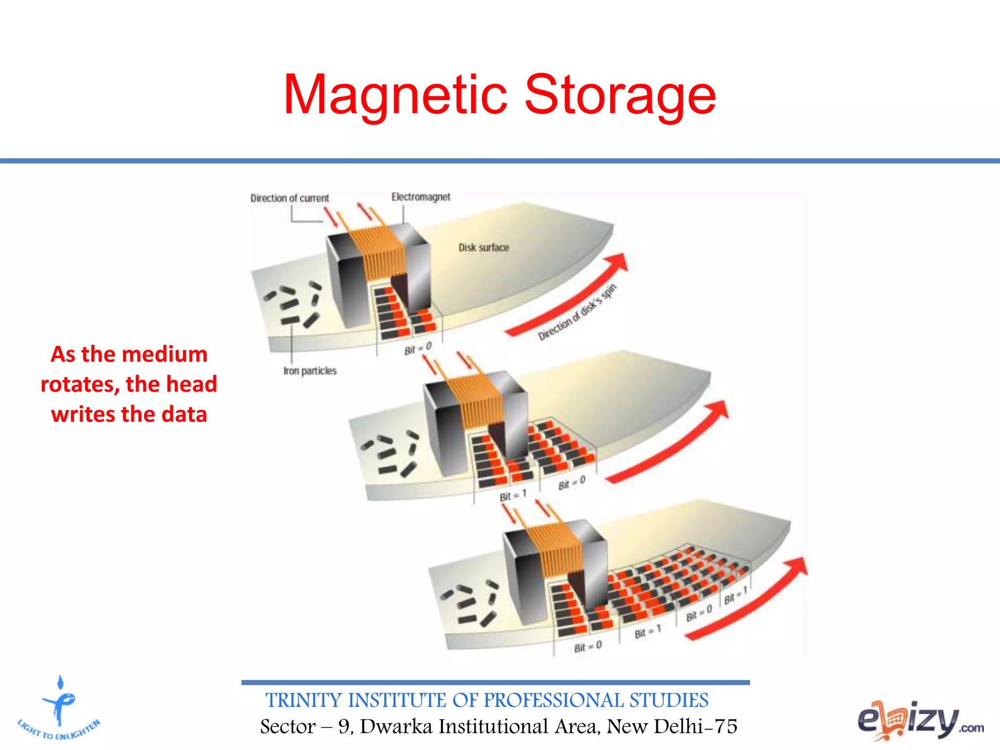 TRINITY INSTITUTE OF PROFESSIONAL STUDIES
Sector – 9, Dwarka Institutional Area, New Delhi-75
Magnetic Storage
As the medium
rotates, the head
writes the data
 