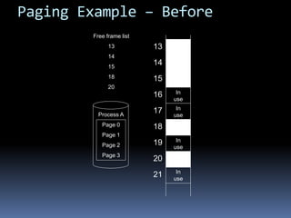 Paging Example – Before
Process A
Page 0
Page 1
Page 2
Page 3
13
14
15
16
17
18
19
20
21
Free frame list
13
14
15
18
20
In
use
In
use
In
use
In
use
 