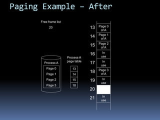 Paging Example – After
Process A
Page 0
Page 1
Page 2
Page 3
Free frame list
20
Process A
page table
13
14
15
18
13
14
15
16
17
18
19
20
21
In
use
In
use
In
use
In
use
Page 0
of A
Page 1
of A
Page 2
of A
Page 3
of A
 