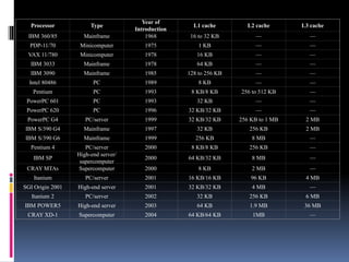 Processor Type
Year of
Introduction
L1 cache L2 cache L3 cache
IBM 360/85 Mainframe 1968 16 to 32 KB — —
PDP-11/70 Minicomputer 1975 1 KB — —
VAX 11/780 Minicomputer 1978 16 KB — —
IBM 3033 Mainframe 1978 64 KB — —
IBM 3090 Mainframe 1985 128 to 256 KB — —
Intel 80486 PC 1989 8 KB — —
Pentium PC 1993 8 KB/8 KB 256 to 512 KB —
PowerPC 601 PC 1993 32 KB — —
PowerPC 620 PC 1996 32 KB/32 KB — —
PowerPC G4 PC/server 1999 32 KB/32 KB 256 KB to 1 MB 2 MB
IBM S/390 G4 Mainframe 1997 32 KB 256 KB 2 MB
IBM S/390 G6 Mainframe 1999 256 KB 8 MB —
Pentium 4 PC/server 2000 8 KB/8 KB 256 KB —
IBM SP
High-end server/
supercomputer
2000 64 KB/32 KB 8 MB —
CRAY MTAb Supercomputer 2000 8 KB 2 MB —
Itanium PC/server 2001 16 KB/16 KB 96 KB 4 MB
SGI Origin 2001 High-end server 2001 32 KB/32 KB 4 MB —
Itanium 2 PC/server 2002 32 KB 256 KB 6 MB
IBM POWER5 High-end server 2003 64 KB 1.9 MB 36 MB
CRAY XD-1 Supercomputer 2004 64 KB/64 KB 1MB —
 
