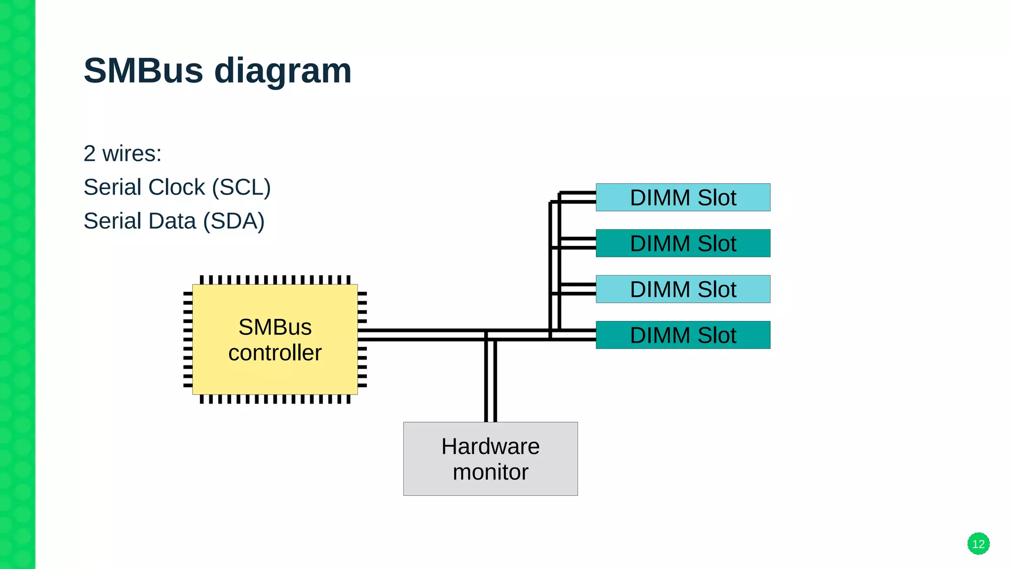 12
SMBus diagram
2 wires:
Serial Clock (SCL)
Serial Data (SDA)
SMBus
controller
DIMM Slot
DIMM Slot
DIMM Slot
DIMM Slot
Hardware
monitor
 