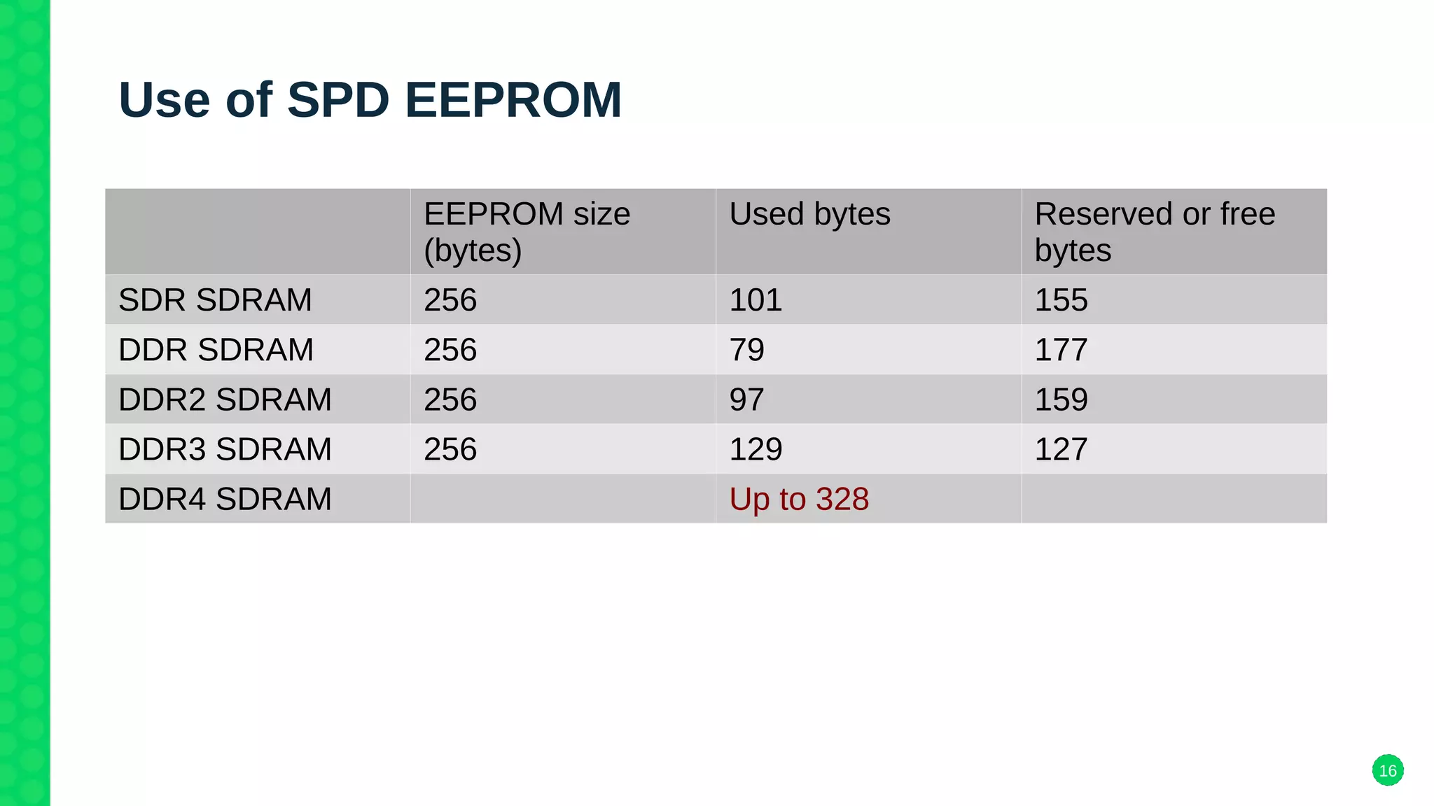 16
Use of SPD EEPROM
EEPROM size
(bytes)
Used bytes Reserved or free
bytes
SDR SDRAM 256 101 155
DDR SDRAM 256 79 177
DDR2 SDRAM 256 97 159
DDR3 SDRAM 256 129 127
DDR4 SDRAM Up to 328
 