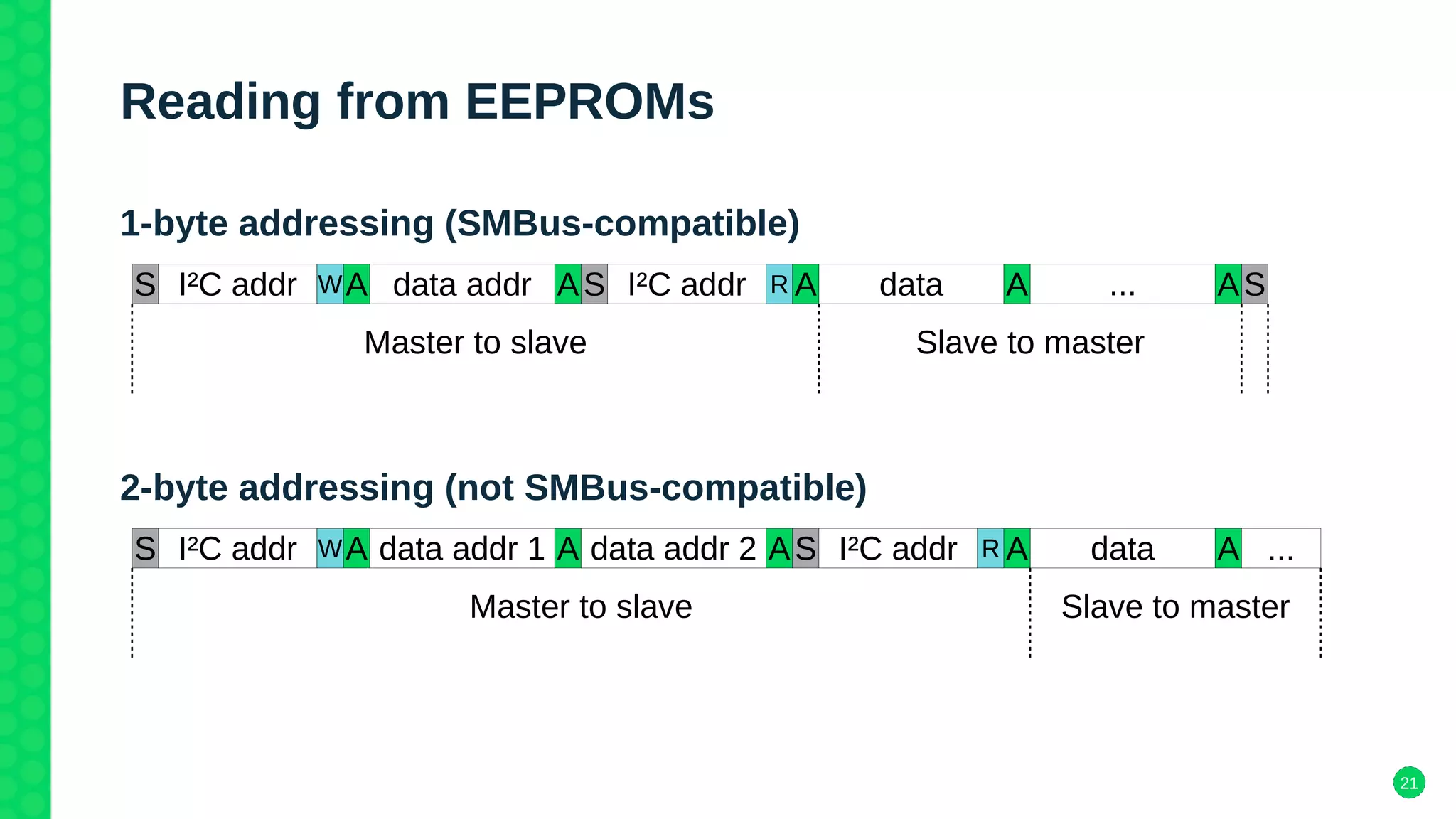 21
Reading from EEPROMs
1-byte addressing (SMBus-compatible)
2-byte addressing (not SMBus-compatible)
S I²C addr data addr S I²C addr data SA A A AW R ... A
Master to slave Slave to master
S I²C addr data addr 1 S I²C addr dataA A A AW R
Master to slave Slave to master
data addr 2 A ...
 