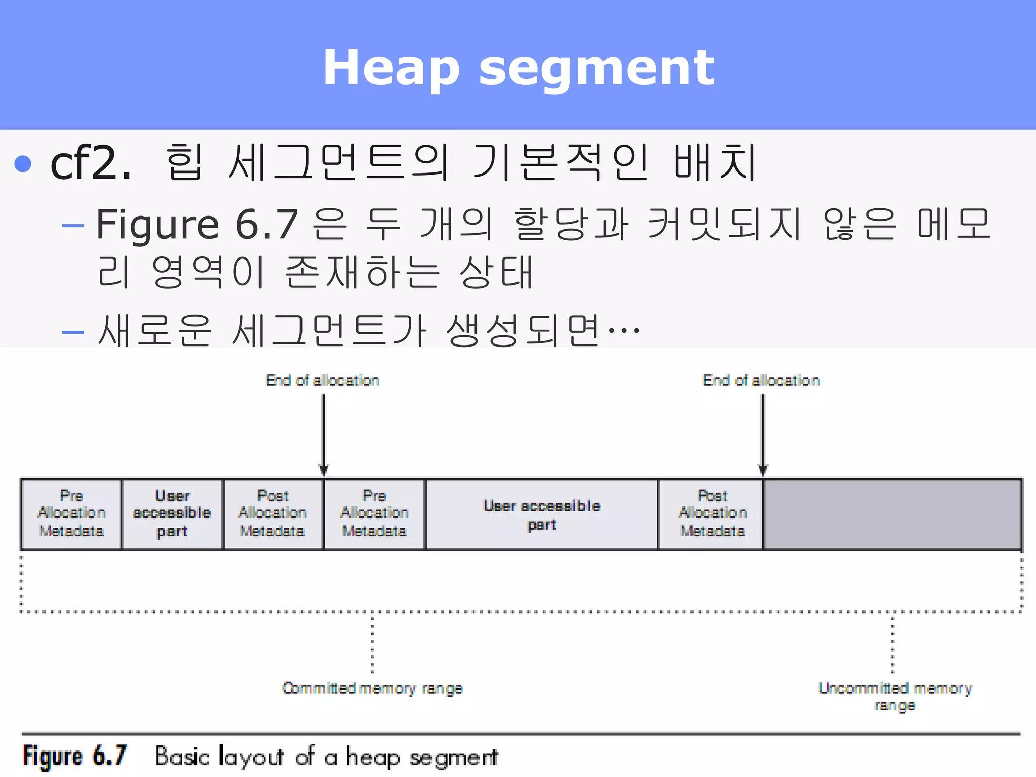 Heap segment cf2.  힙 세그먼트의 기본적인 배치 Figure 6.7 은 두 개의 할당과 커밋되지 않은 메모리 영역이 존재하는 상태 새로운 세그먼트가 생성되면…    힙 관리자는 새롭게 생성된 세그먼트를    추적 리스트에 추가 