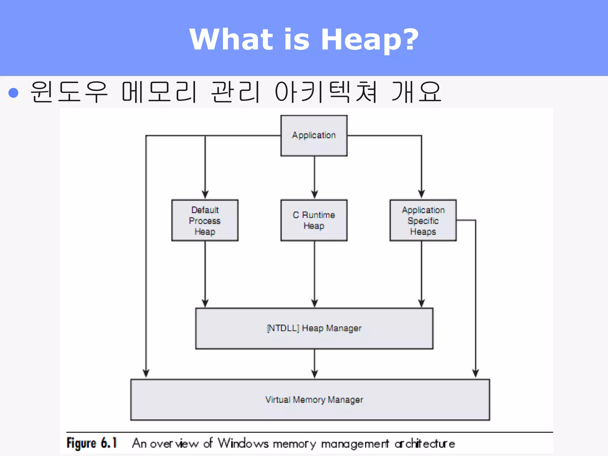 What is Heap? 윈도우 메모리 관리 아키텍쳐 개요 