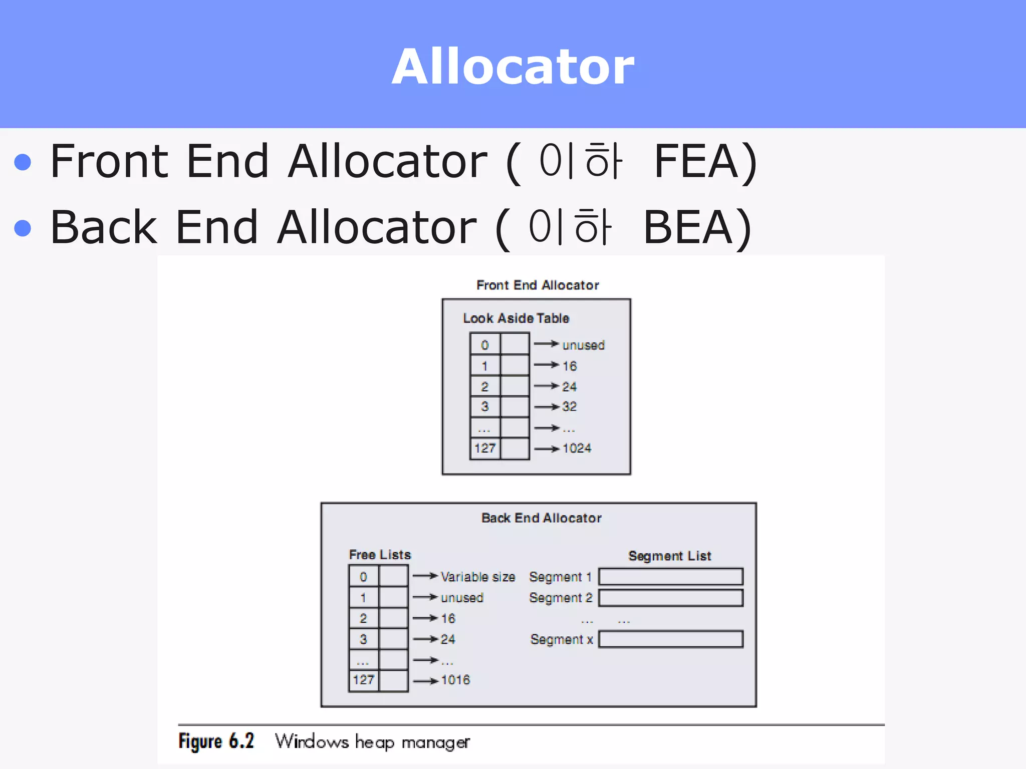 Allocator Front End Allocator ( 이하  FEA) Back End Allocator ( 이하  BEA) 