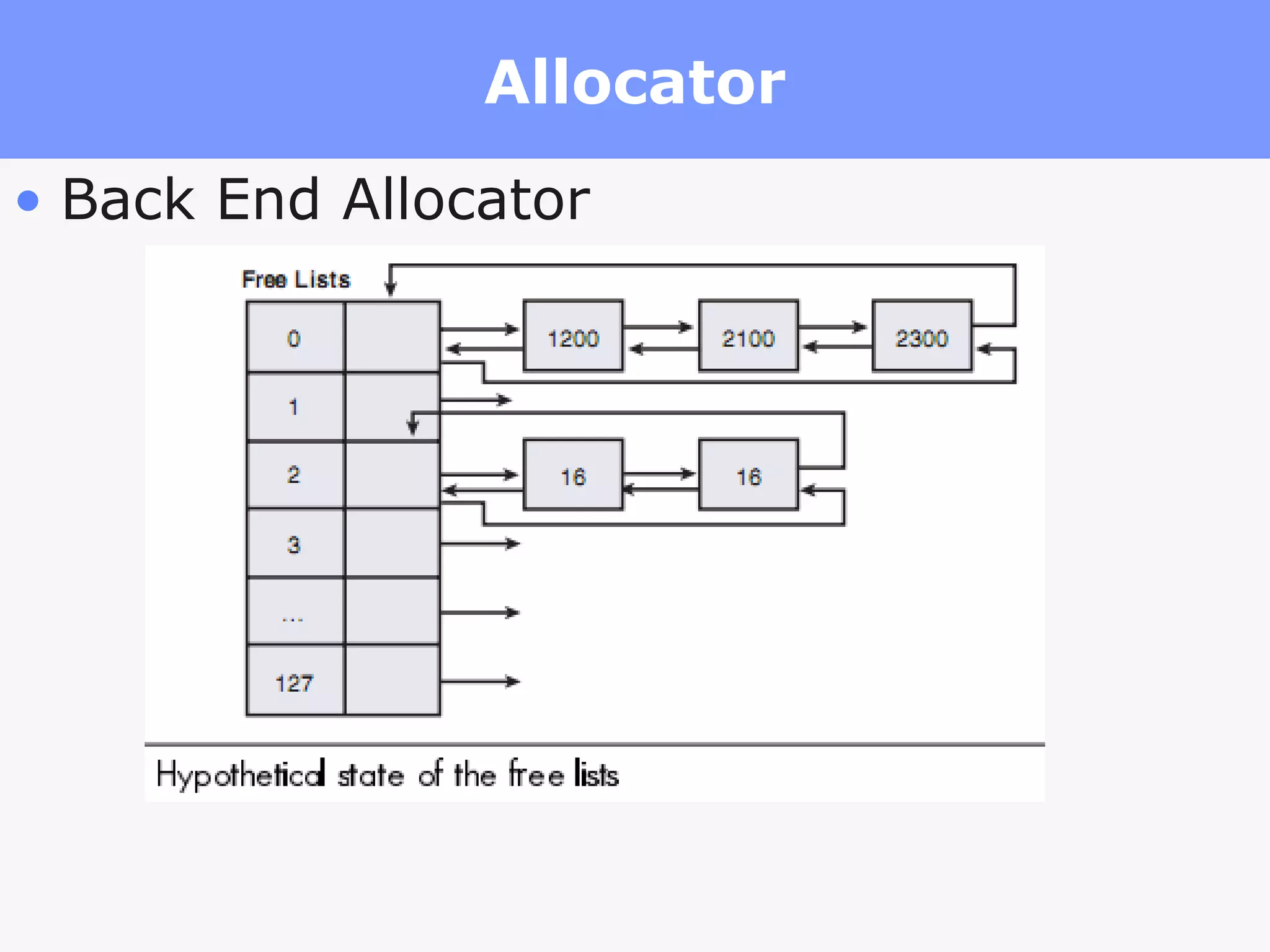 Allocator Back End Allocator 