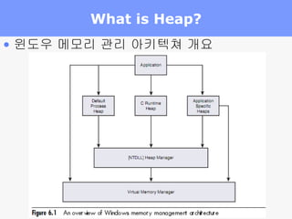 What is Heap? 윈도우 메모리 관리 아키텍쳐 개요 