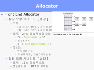 Allocator Front End Allocator 할당 요청 시나리오  [ 성공 ] 초기 [1]  크기가  16 인  3 개의 힙 블록 [3]  크기가  32 인  2 개의 힙 블록 크기가  24 인 힙 블록 할당 요청 24 + 8 (Metadata)  = 32 32 / 8 = 4 4 – 1 (Zero-Based Table)  = 3 [3] 조사 2 개 이용 가능 첫 블록 제거 ,  호출자에게 반환 할당 요청 시나리오  [ 실패 ] 크기가  16 인 힙 블록 요청 [2] 에 없음     BEA 로 포워딩 
