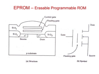 EPROM – Erasable Programmable ROM
 