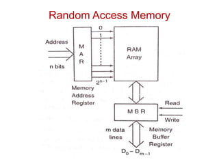 Random Access Memory
 
