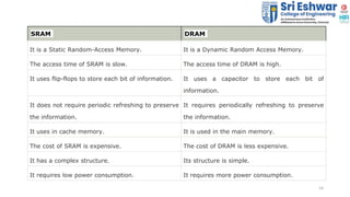 14
SRAM DRAM
It is a Static Random-Access Memory. It is a Dynamic Random Access Memory.
The access time of SRAM is slow. T...