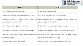 18
RAM ROM
It is a Random-Access Memory. It is a Read Only Memory.
Read and write operations can be performed. Only Read o...