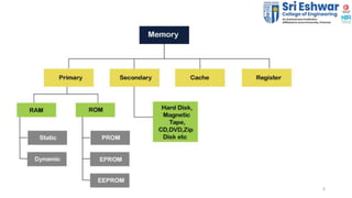 6
Classification of Memory
 
