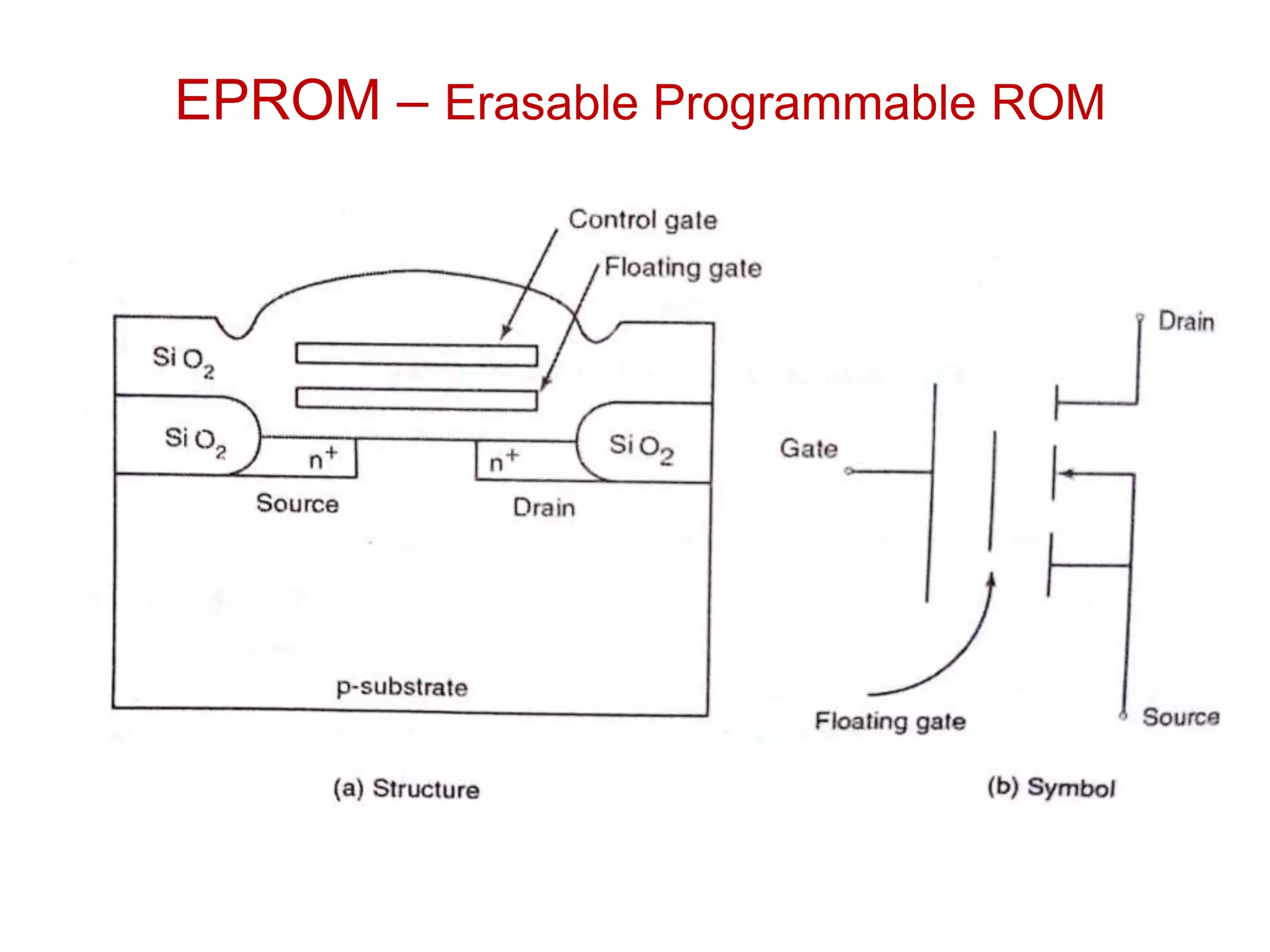EPROM – Erasable Programmable ROM
 
