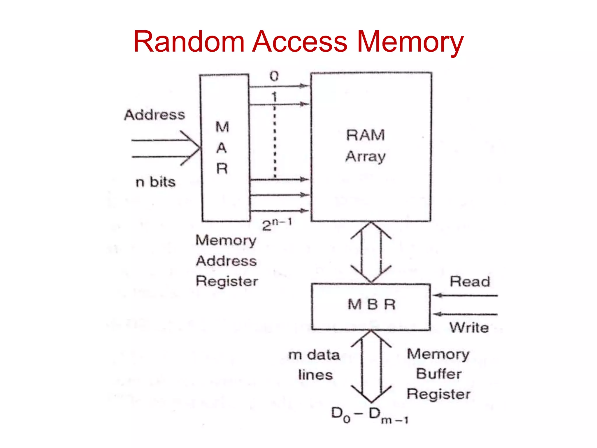 Random Access Memory
 