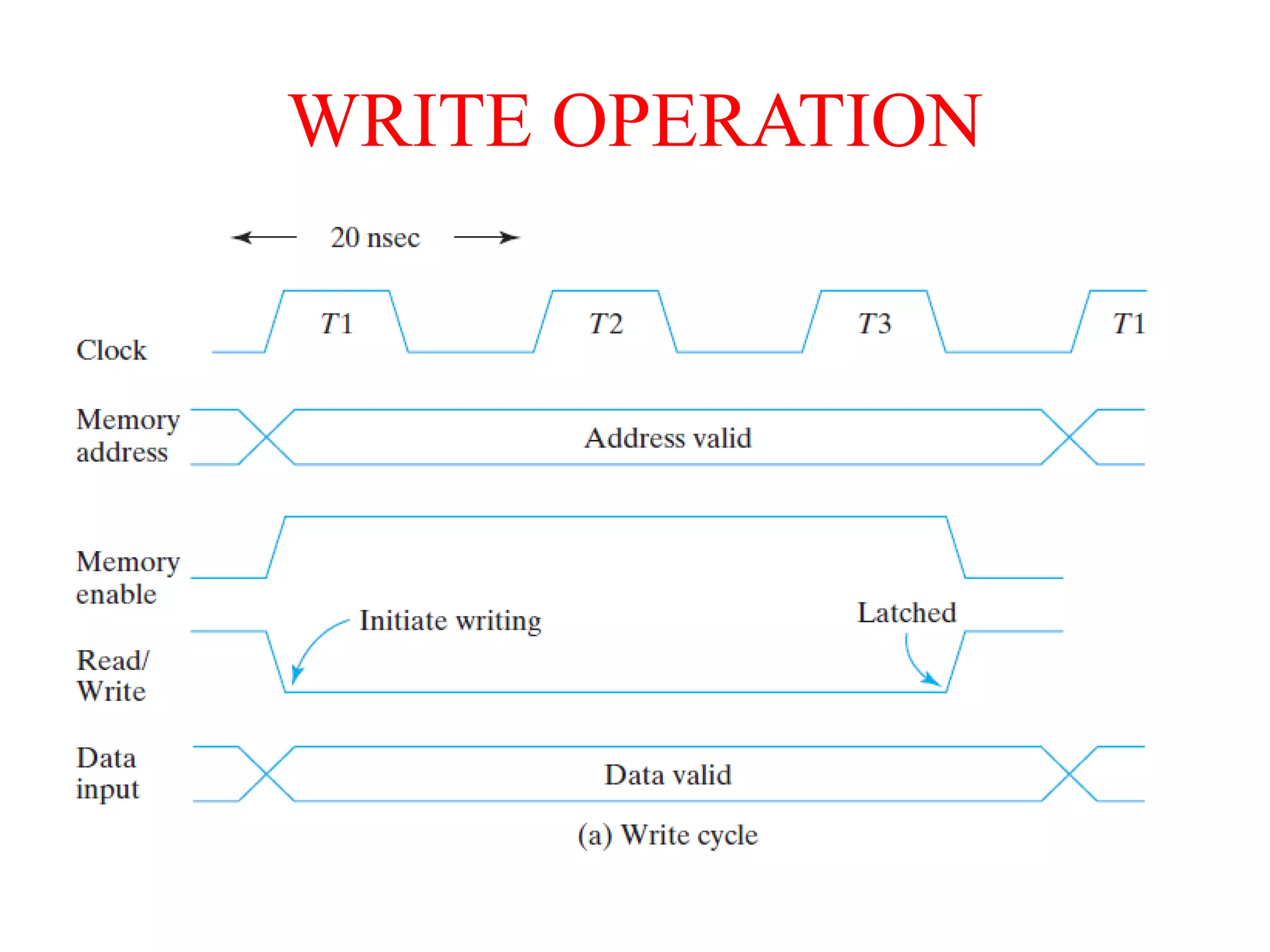 WRITE OPERATION
 
